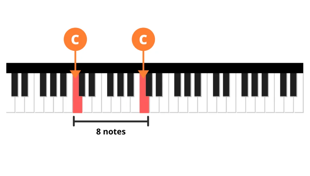 Dasar-Dasar Piano: Not, Oktaf, Tangga nadaDasar-Dasar Piano: Not, Oktaf, Tangga nada  