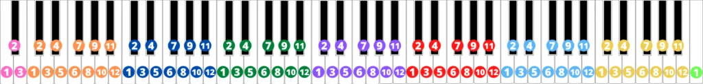 Le migliori canzoni per pianoforte da suonare con i numeriLe migliori canzoni per pianoforte da suonare con i numeri  