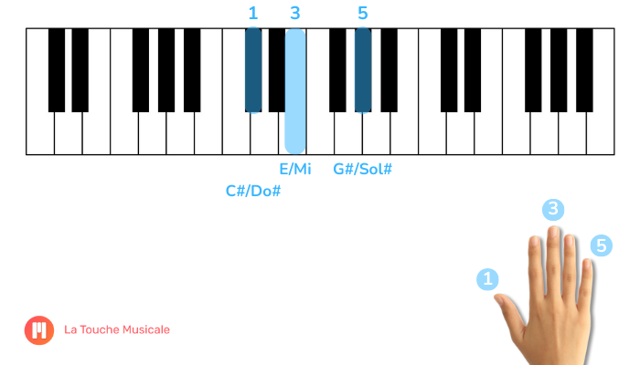 C# Minor Chord on Piano – Notes, Inversions and Songs - La Touche Musicale